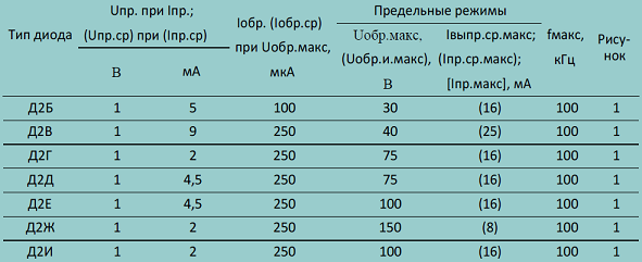 Диод 242 характеристики. Диод д226 характеристики. Таблица параметров диода д2.