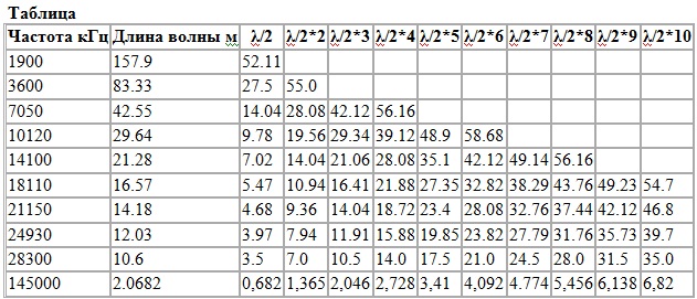 Частота 100 2. Расчет длины антенного кабеля. Таблица длины кабеля к антенне. Таблица длины кабеля антенны кв диапазона. Расчёт длины кабеля для кв антенн.