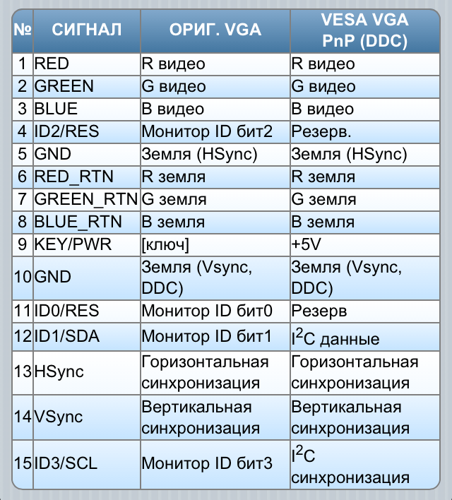 Сигналы vga монитора. Распиновка VGA разъема. Распайка VGA. Распайка VGA кабеля монитора. VGA характеристика.