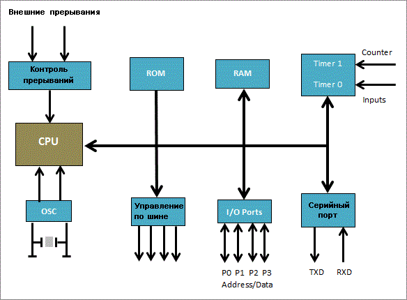 архитектуры 8051 микроконтроллера