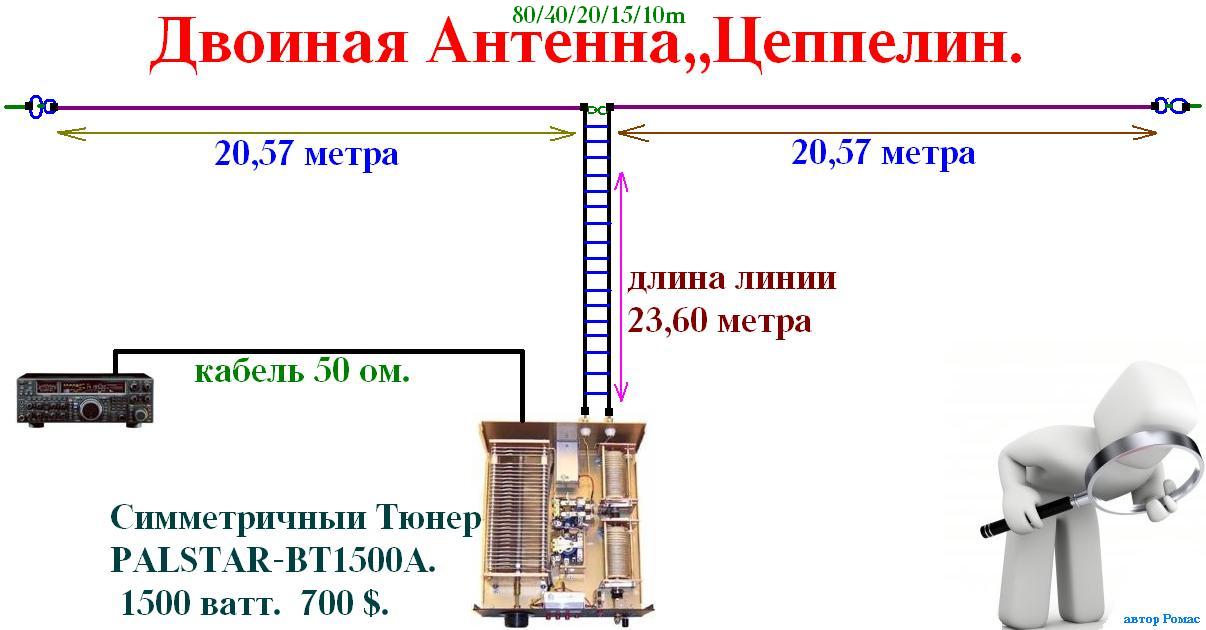 160 метров. Антенна Цеппелин на 80-40 метров. Антенна двойной Цеппелин на 20. Антенна Цеппелин на 160 метров. Антенна Цеппелин на 80 метров.