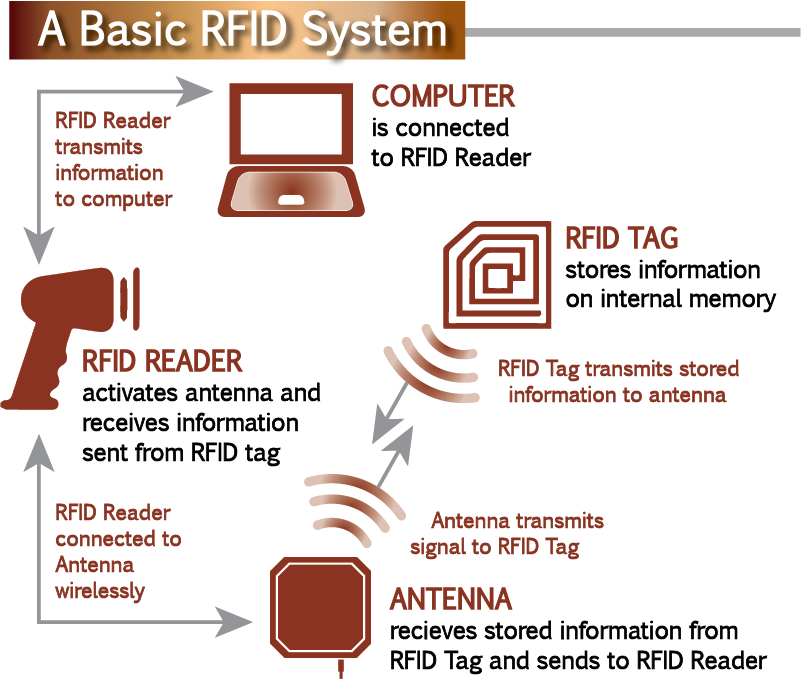 Connection read. RFID маркетинг. RFID В номерах. RFID статистика. Как работает технология RFID.