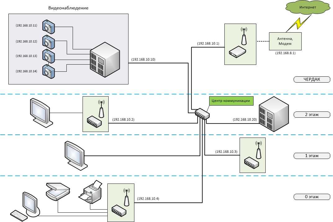 Схема интернета дома. Схема подключения WIFI роутера в локальной сети. Схема локальной сети с роутером. Схема подключения домашняя локальная сеть. Структурная схема вай фай роутера.