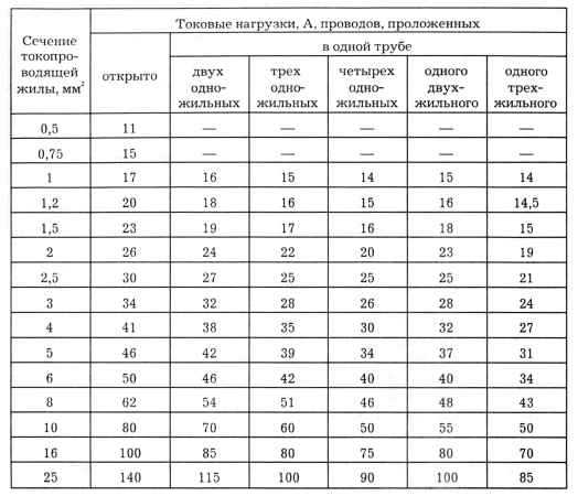 Какую нагрузку дать