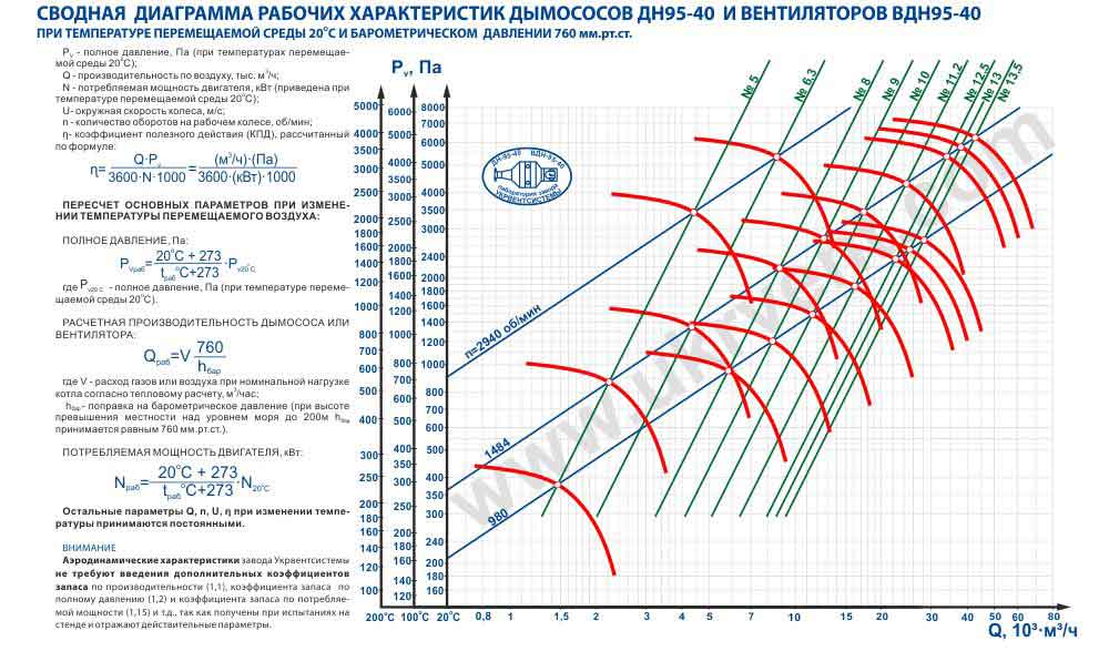 Сводная диаграмма. Дымосос дн 9 характеристики. Характеристика сети дымососа 6 КВОЛЬТ. Дымосос дм-10-характеристики. Производительность дымососа формула.