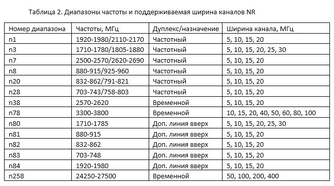 Частота 5 g. 5g частотный диапазон. Диапазоны сотовой связи 5g в России. Таблица диапазонов частот сотовой связи. 5g частотный диапазон в России.