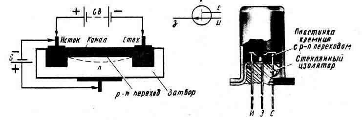 Конструкция и графическое изображение полевого транзистора с каналом типа (p).