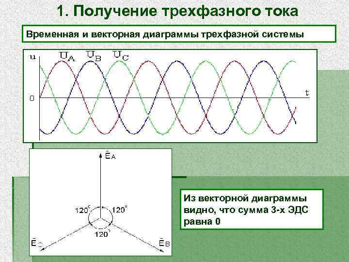 Трехфазное напряжение. Графики 3 фазного переменного тока. График трехфазного переменного тока. График напряжения трехфазного тока. Получение 3 фазного напряжения.