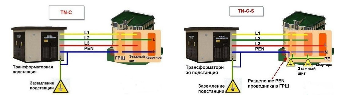 Заземление в квартире. Система заземления в хрущевках. Схема заземления в хрущевке. Заземление в хрущевках схема. Разделение Pen проводника на pe и n.