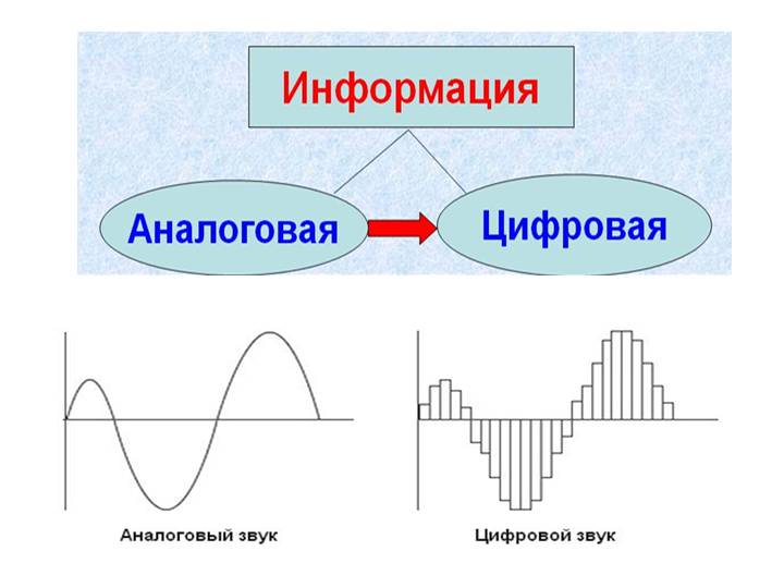 Аналоговая форма звука. Отличие дискретных и аналоговых сигналов. Аналоговый и цифровой сигнал разница. Аналоговый и цифровой звук разница. Типы сигналов аналоговый и дискретный цифровой.