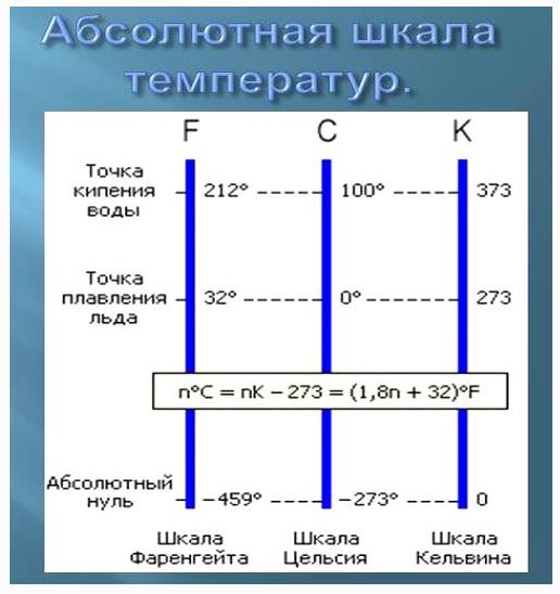 Шкалы температур. Шкала Цельсия Фаренгейта и Кельвина. Шкала Цельсия и шкала Кельвина. Шкала температур Цельсия и Кельвина. Шкала Фаренгейта и шкала Кельвина.