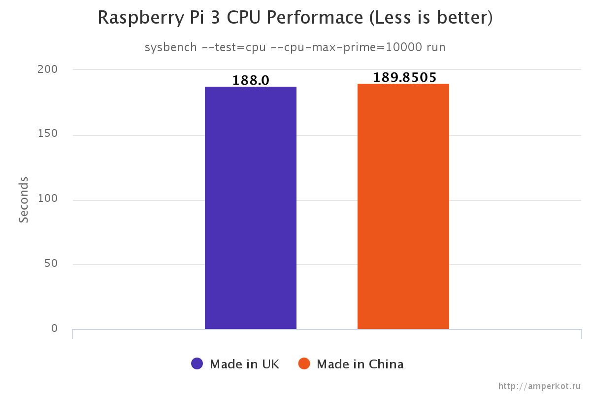 Raspberry Pi 3 China and UK versions CPU performance test