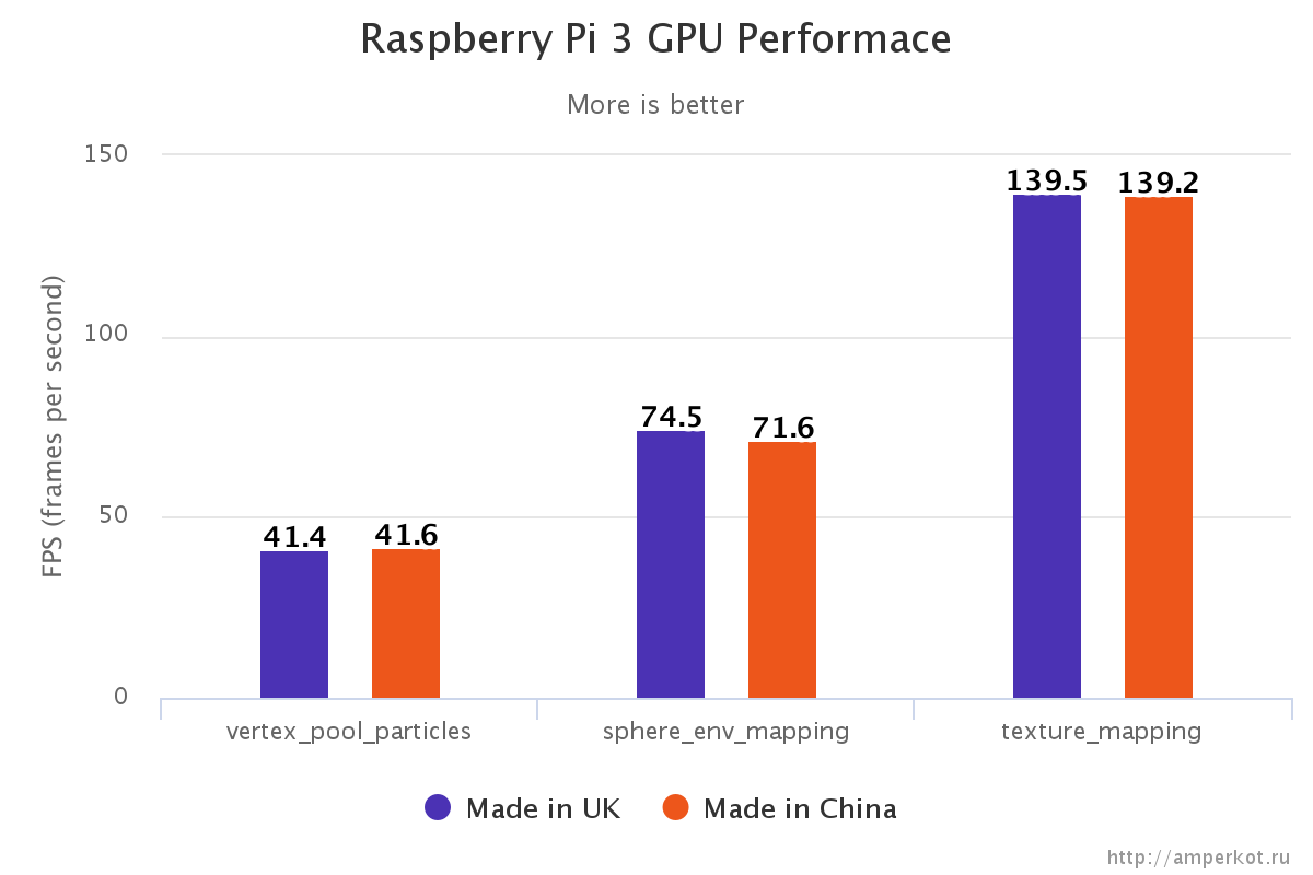 Raspberry Pi 3 China and UK versions video performance test