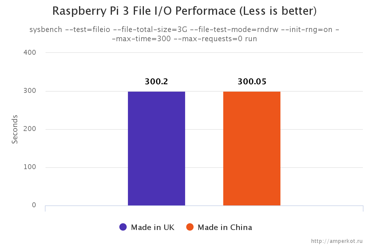 Raspberry Pi 3 China and UK versions File I/O performance test
