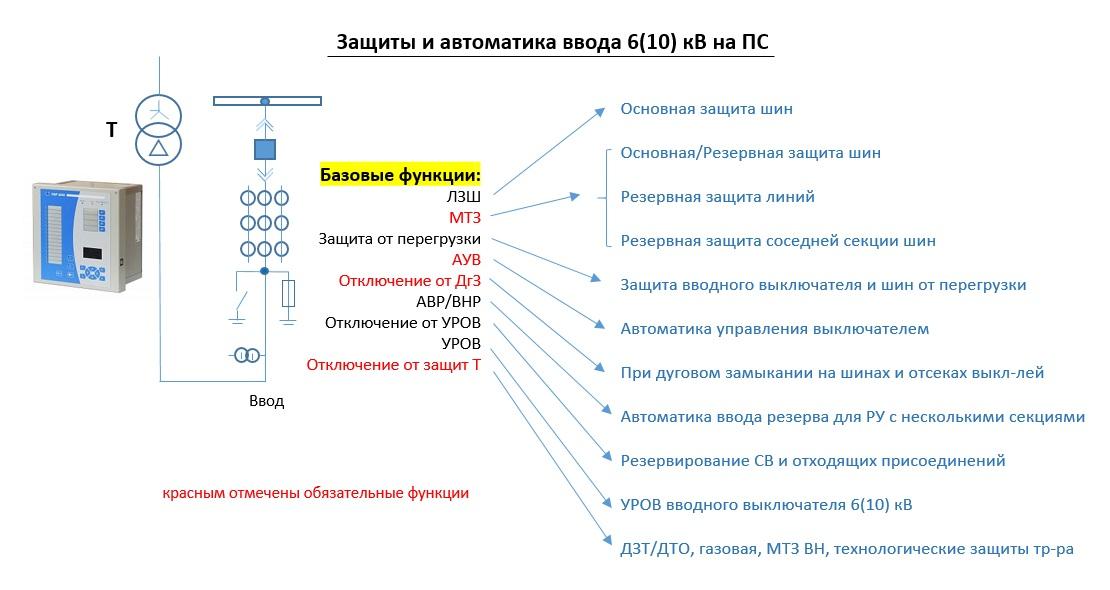 Защита и автоматика ввода