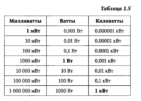 Сколько ватт в машине