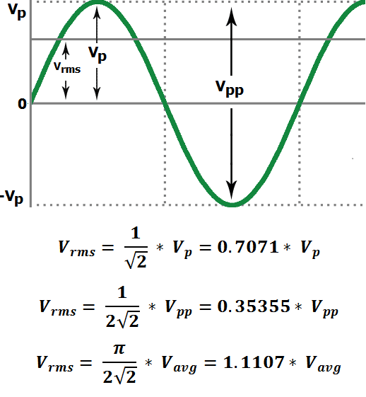 rms voltage calculation and formulas