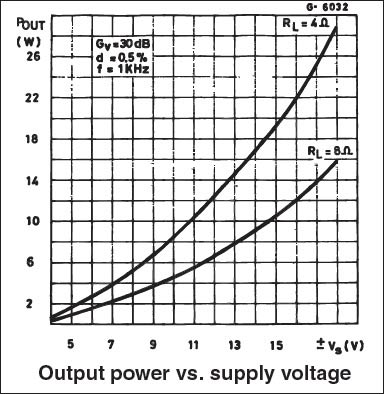 TDA2040 Output Power vs Input Voltage