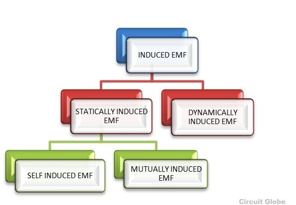 Induced EMF
