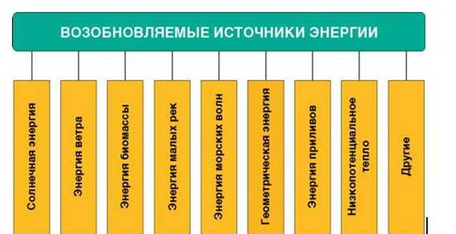 К источникам энергии относятся. Возобновляемые источники энергии схема. Возобновляемые источники энергии таблица. К возобновляемым источникам энергии относятся. Типы возобновляемых источников энергии.