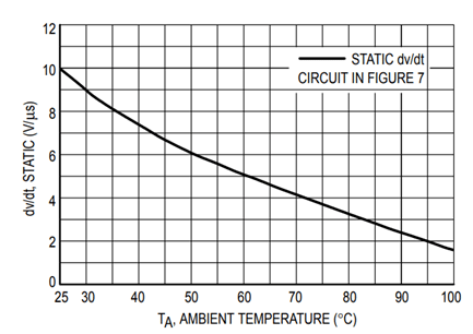 MOC3021 Switching Speed Graph