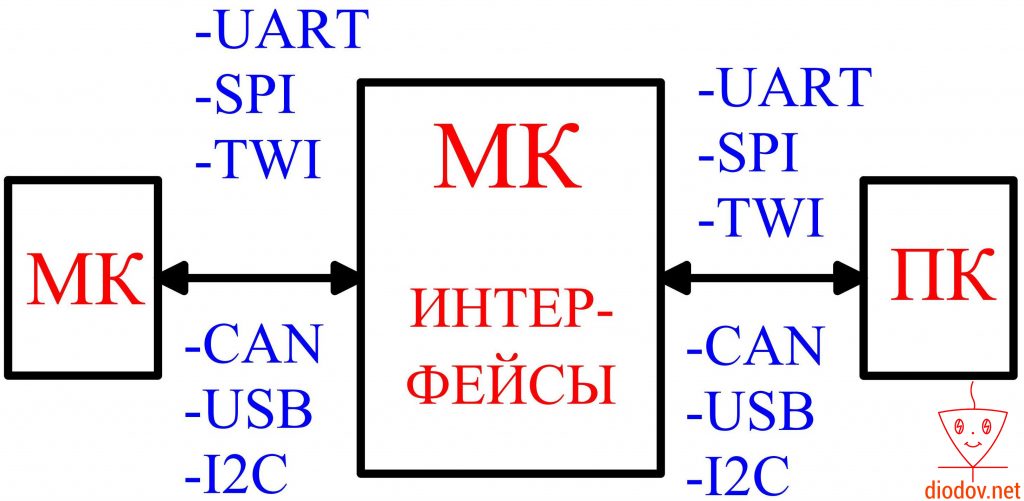 Интерфейсы микроконтроллеров