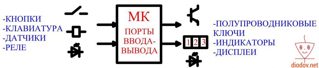 Порты ввода-вывода микроконтроллера