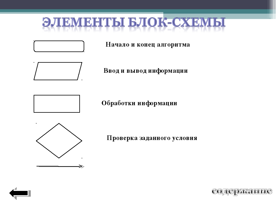 Схемы 9 класс. Блок схемы Информатика 8 класс. Блок-схемы алгоритмов Информатика 8 класс. Элементы блок схемы Информатика 8 класс. Блок схема начало и конец алгоритма.