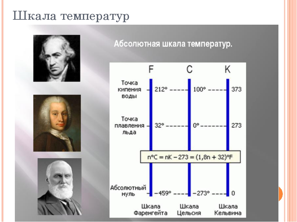 Абсолютный через. Шкала Цельсия и шкала Кельвина. Температурные шкалы шкала Цельсия. Шкала Цельсия Фаренгейта и Кельвина. Температурные шкалы шкала Кельвина.