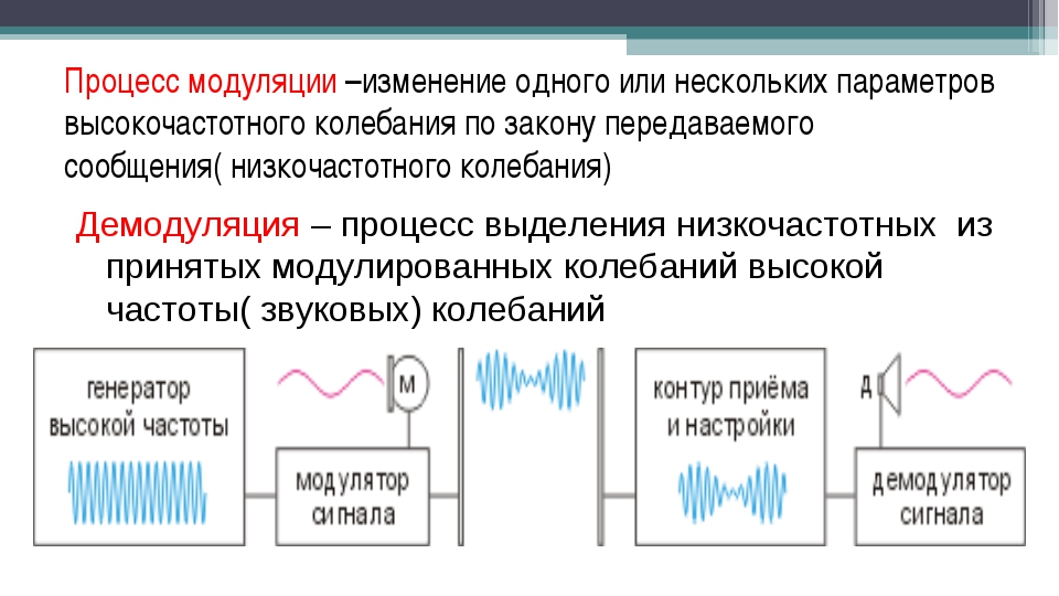 Модуляция это. Процесс модуляции. Процесс модуляции физика. Процесс модуляции схема. Модуляция и демодуляция.