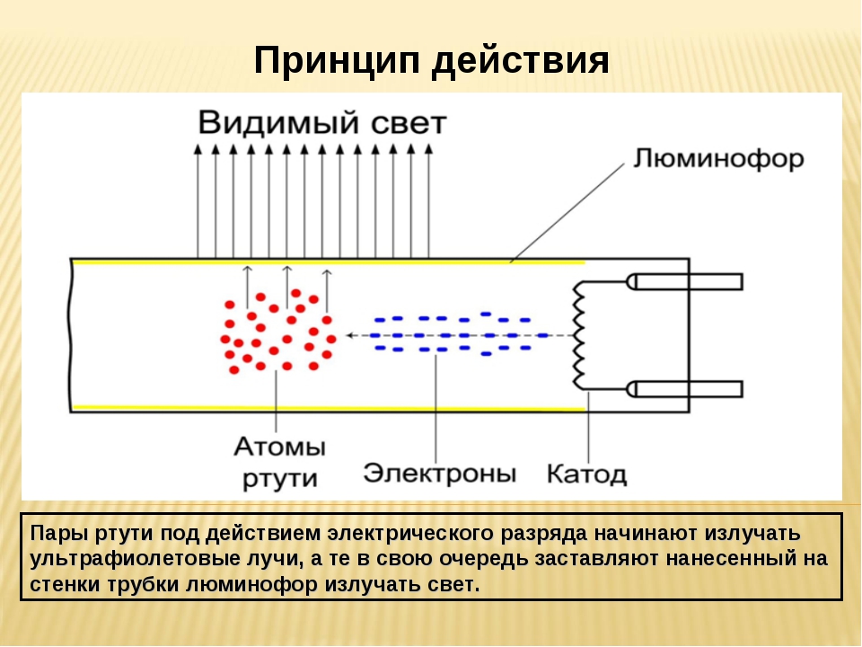 Принцип работы лампы. Принцип действия газоразрядных ламп. Конструкция газоразрядной лампы. Принцип действия люминесцентных ламп схема. Принцип работы газоразрядной лампы.