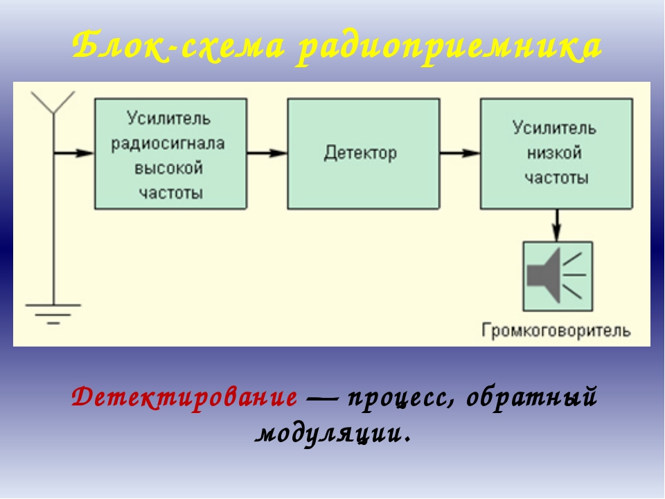 Блок схема процесса радиосвязи 9 класс физика