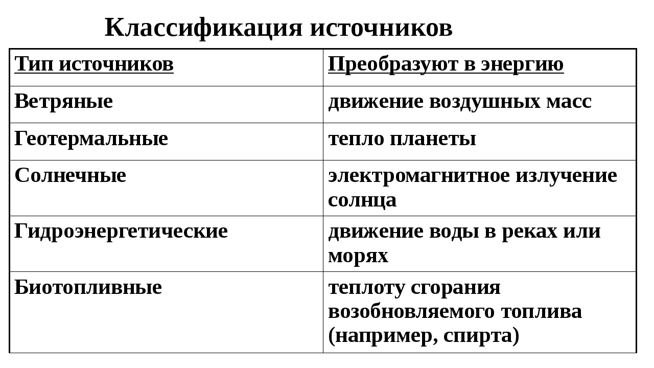 Таблица источник. Классификация альтернативной энергии. Классификация нетрадиционных источников энергии. Альтернативные источники энергии виды таблица. Классификация альтернативных источников энергии таблица.