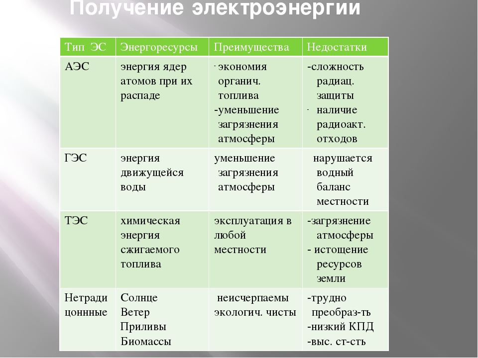 Таблица тэс гэс аэс географии 9. Альтернативные источники энергии таблица. Типы ЭС преимущества недостатки. Виды энергии таблица. Альтернативные типы электростанций таблица.