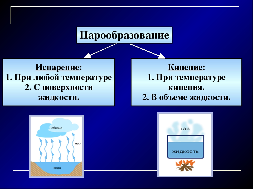 Тепловой процесс испарения. Испарение и кипение жидкости. Испарение конденсация кипение. Процесс кипения и испарения.