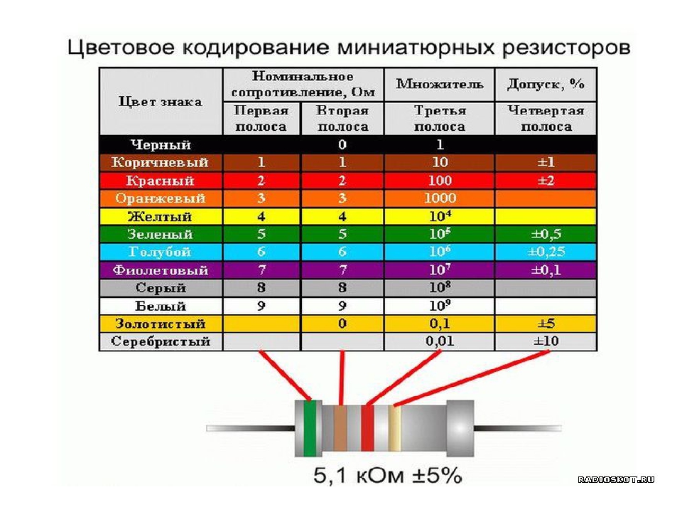 Виды резисторов фото и описание