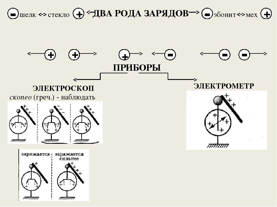 Физика 8 электризация тел. Электризация тел два рода электрических зарядов. Два рода зарядов. Два рода зарядов и их взаимодействие. Два рода зарядов взаимодействие зарядов.