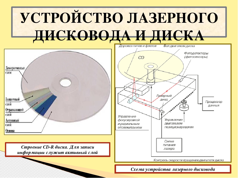 Устройство сд. Структурная схема проигрывателя компакт дисков. Конструкция оптико-механического блока привода CD-ROM. Схема DVD привода компьютера. Схемы CD , DVD приводов.