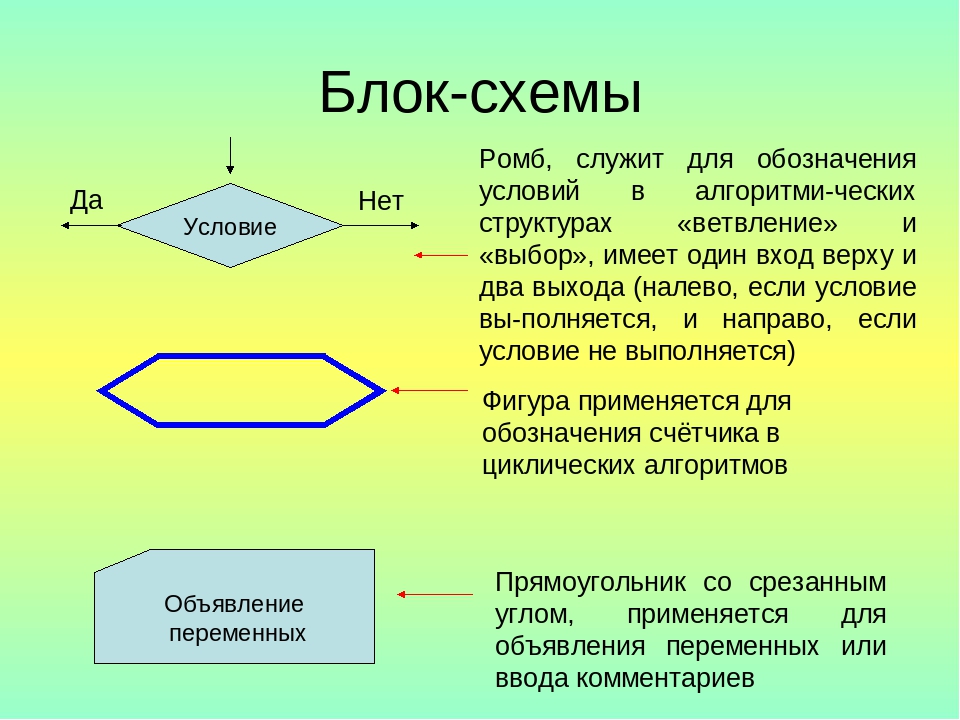 Схема условий. Блок условие в блок-схеме алгоритмов. Блок схема условие в условии. Ромб в алгоритме это. В блок-схеме условие обозначается блоком:.