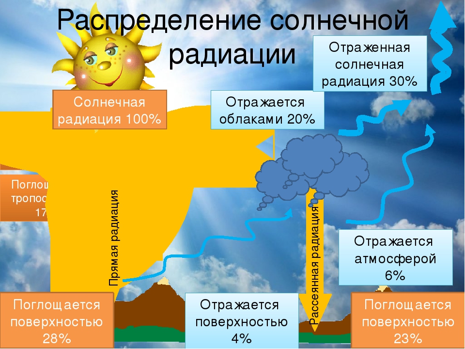 Солнечная радиация причины. Влияние солнечной радиации на климат земли. География солнечного излучения. Солнечная радиация география. Распределение солнечной энергии.