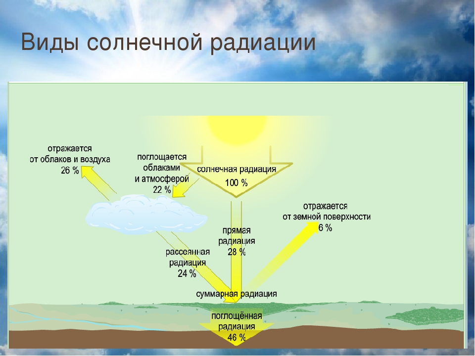 Солнечная радиация причины. Виды солнечной радиации схема. Солнечная радиация схема. Солнечная радиация и солнечное излучение. Солнечная радиация география 8.