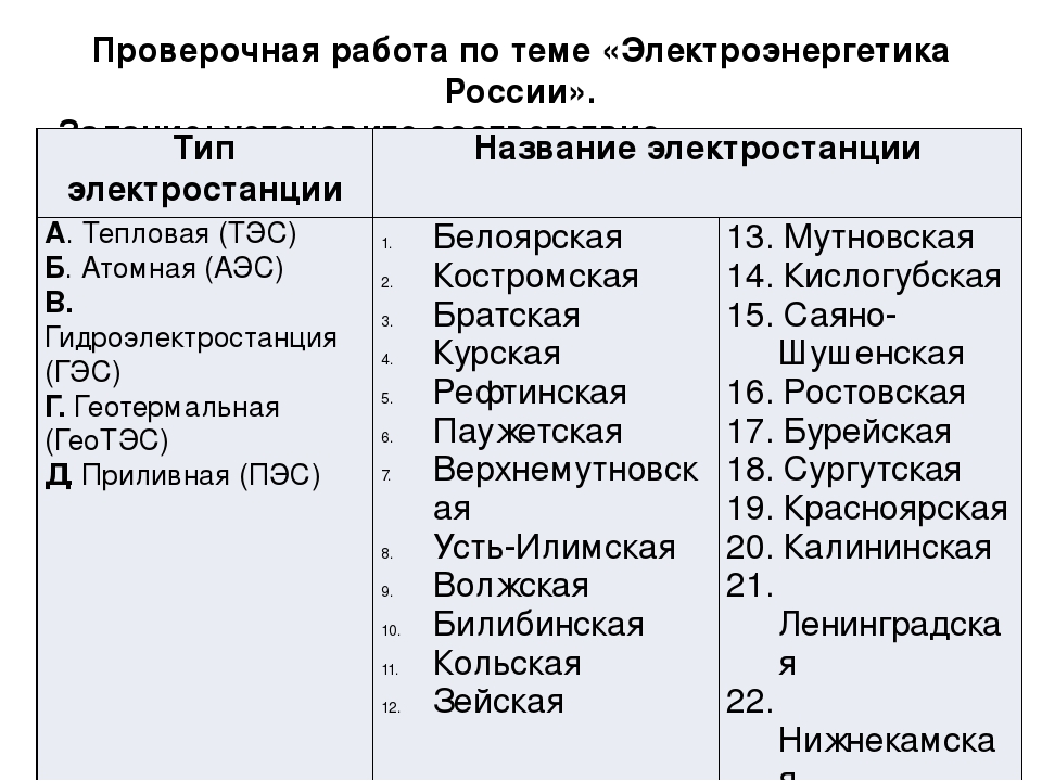 Тип эс. Таблица по географии по электроэнергетике. Электростанции России таблица. Электроэнергетика России таблица. Типы электростанций в России таблица.