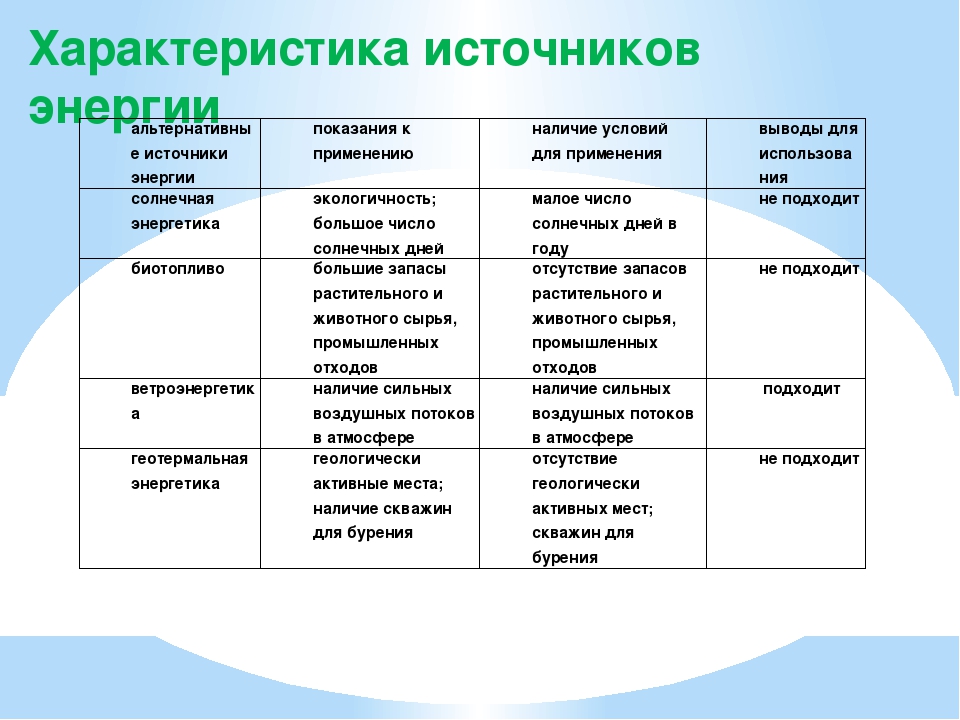 Источники энергии сравнение. Нетрадиционные источники энергии таблица. Альтернативные источники энергии таблица. Характеристика альтернативных источников энергии таблица. Характеристики источника энергии.