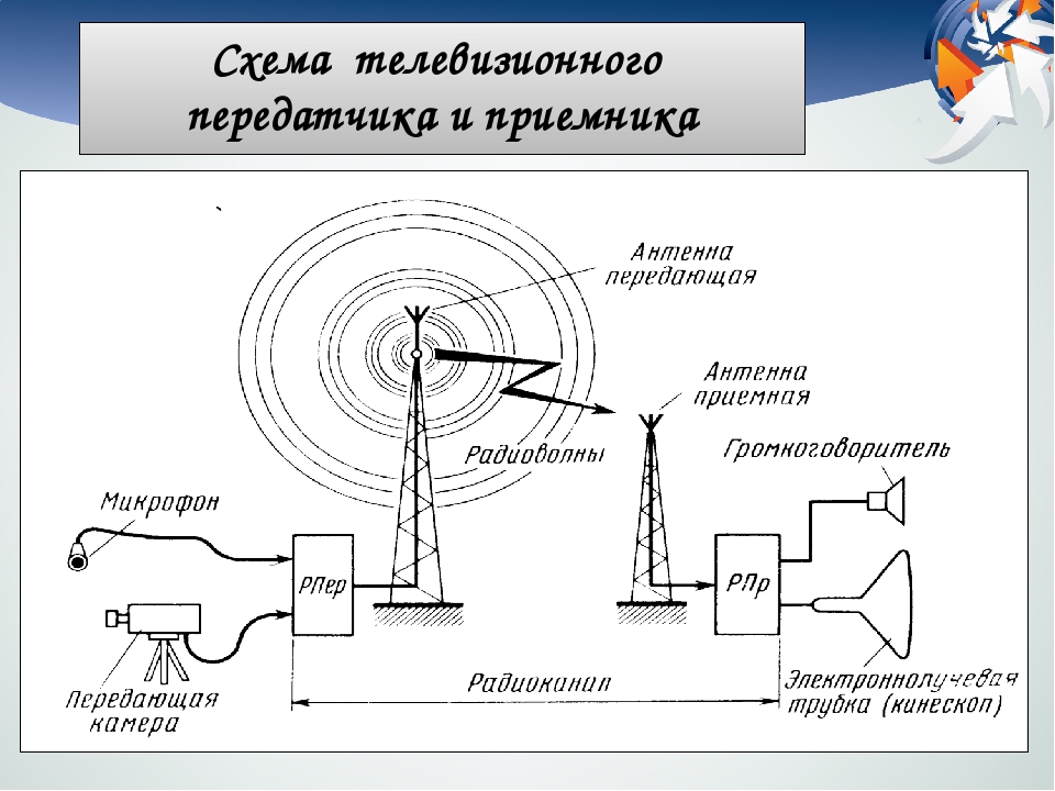 Конспект принципы радиосвязи и телевидения 9. Передатчик радиосигнала схема. Схема телевизионного передатчика и приемника. Передатчик электромагнитных волн схема. Схема приемника и передатчика радиосигнала.