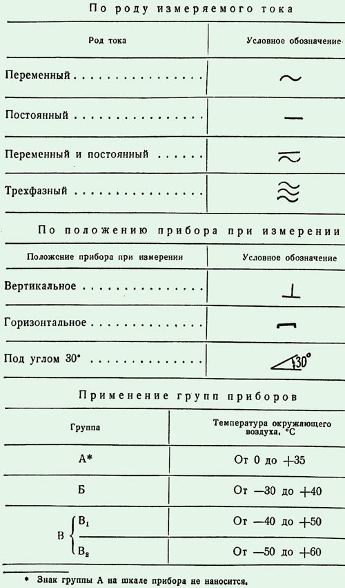 Роды тока. Вольтметр система прибора род тока. Род измеряемого тока амперметра. Электроизмерительные приборы классификация класс точности. Амперметр Тип прибора род тока.