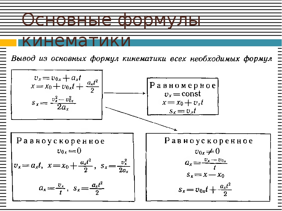 Законы 10 класса физика. Формулы по кинематике 10 класс физика. Основные формулы кинематики. Физика 10 класс кинематика формулы. Формулы кинематики и динамики.