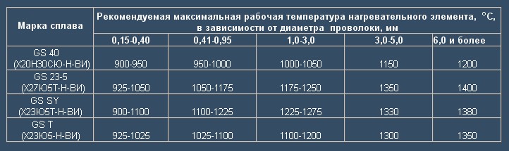 Максимальная температура нагрева. Расчёт температуры нагревательного элемента. Нихром температура нагрева максимальная. Фехраль температура нагрева.