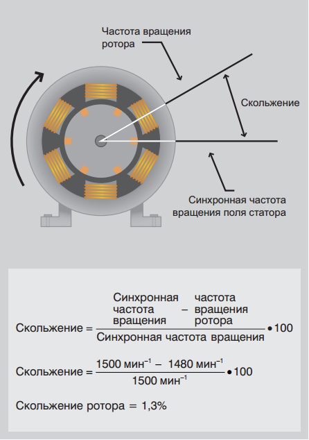 Частота скольжения асинхронного двигателя