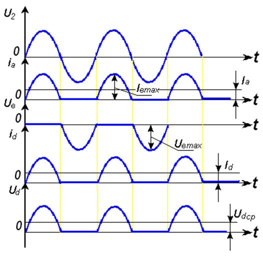 Временная диаграмма тока. График выпрямленного напряжения однополупериодного выпрямителя. Временные диаграммы и схема однополупериодного выпрямителя. Временные диаграммы однофазного однополупериодного выпрямителя. Однополупериодный выпрямитель график напряжения.