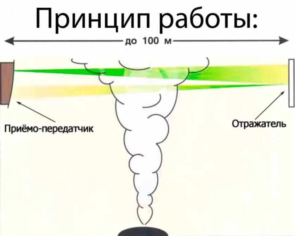 Принцип работы линейного пожарного извещателя с отражателем